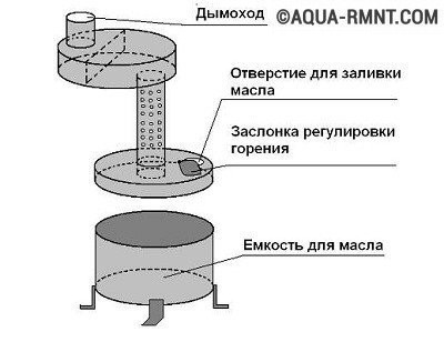 Газовая система отопления в гараже Схема печки на отработке