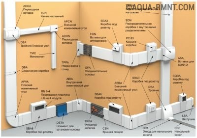 Виды пластиковых кабельных каналов и дополнительных устройств к ним