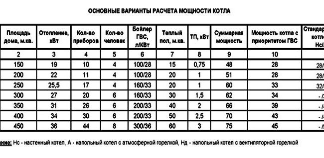 Таблица расчета мощности котла