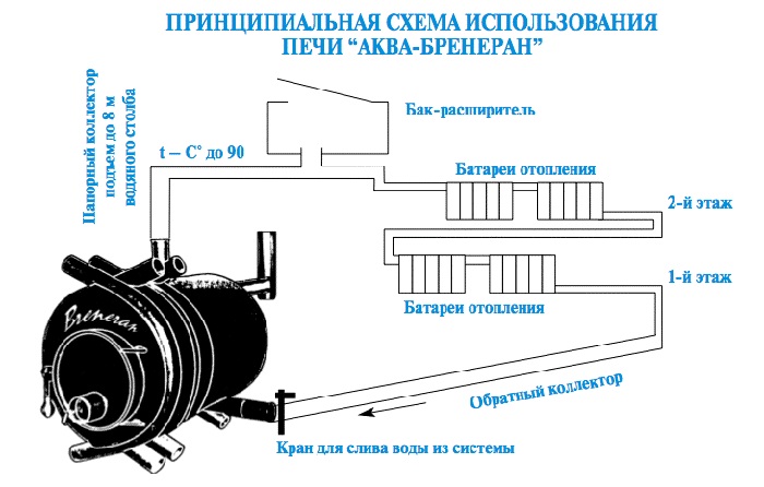 Водяное отопление можно сделать не только от котла, но и от печи