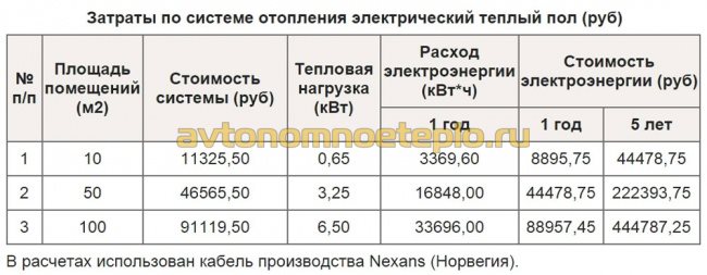 таблица затрат на отопление от электрического пола