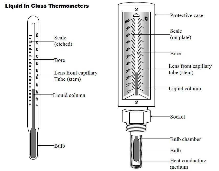 Liquid In Glass Thermometers