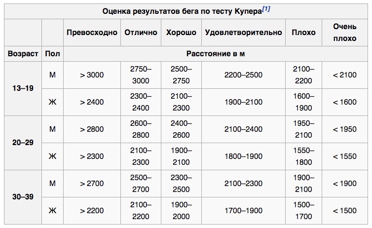 расчет уровня физической подготовки на основе теста Купера