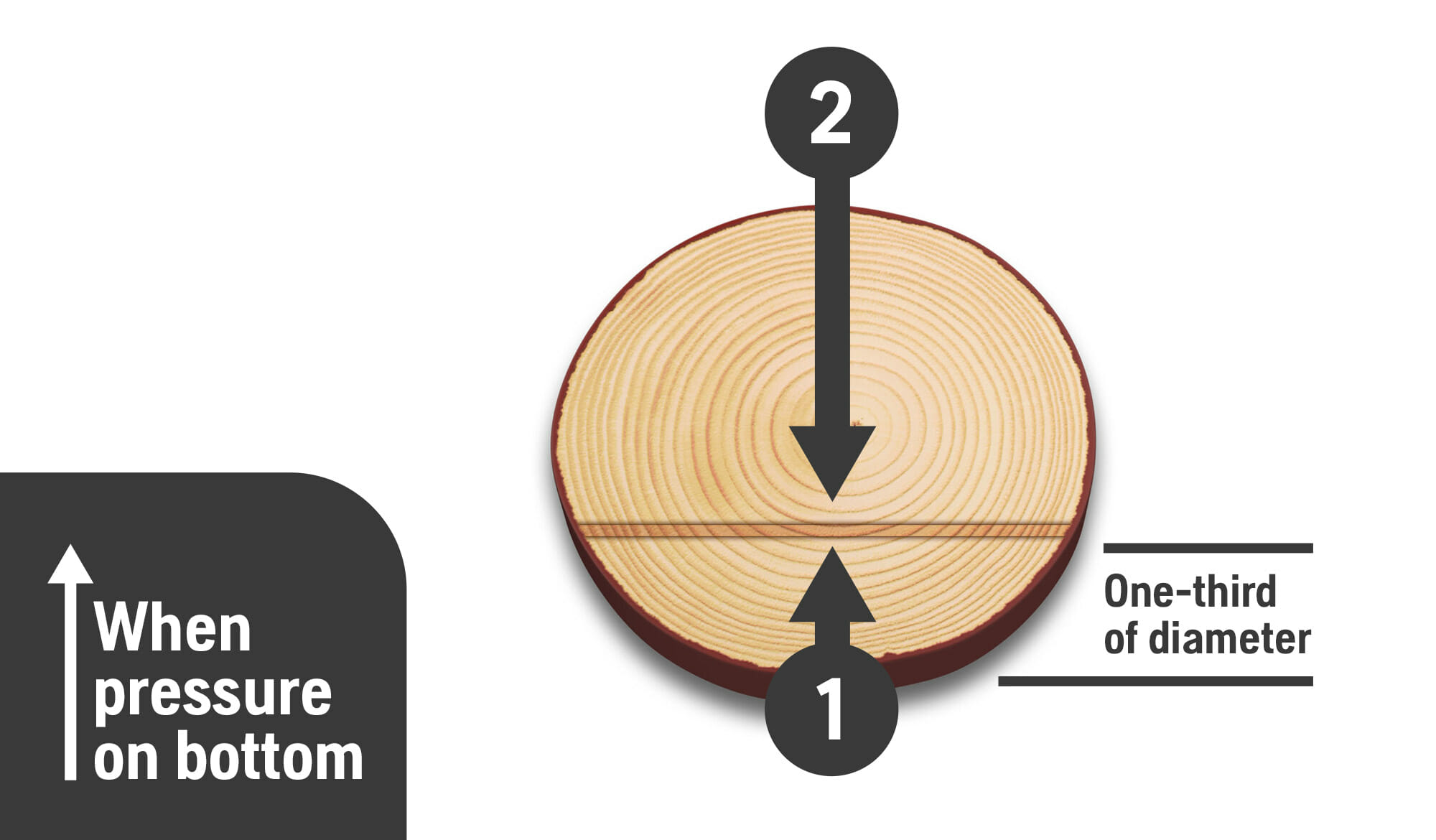 Illustration showing basic crosscutting technique when the pressure is on the bottom of the trunk