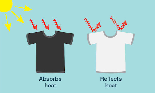 An illustration of a black tshirt that says absorbs heat and a white tshirt that says reflects heat.