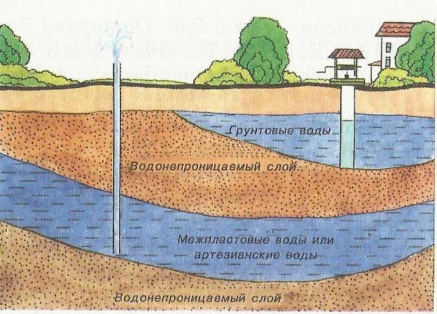 Грунтовые воды, уровни залегания и возможный вред!