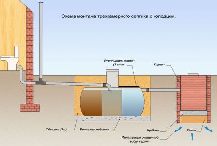 Схема установки дачного септика с дренажным колодцем
