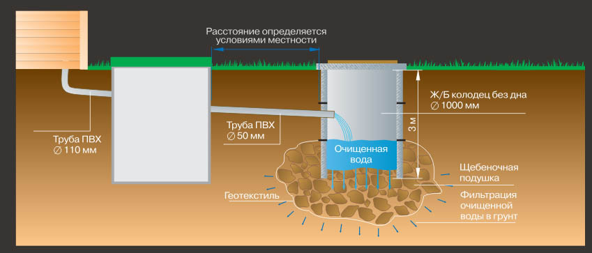 Специалисты не рекомендуют выводить слив воды из бассейна в септики