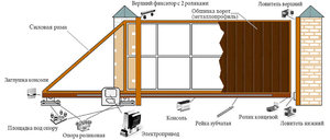 Изготовление откатных ворот 