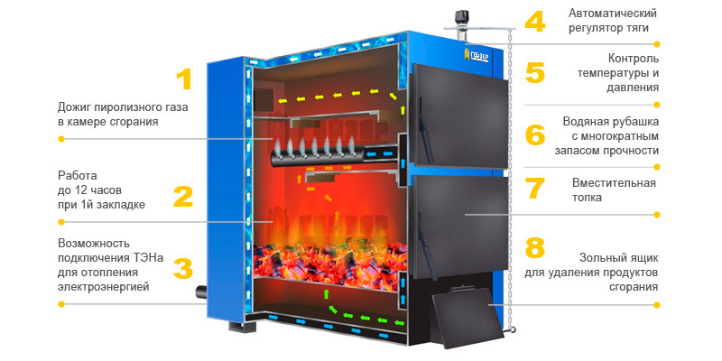 устройство и принцип работы пиролизного котла