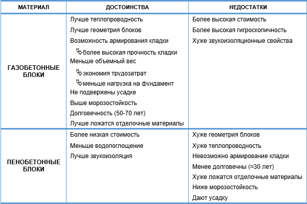 Плюсы и минусы газобетона и пенобетона