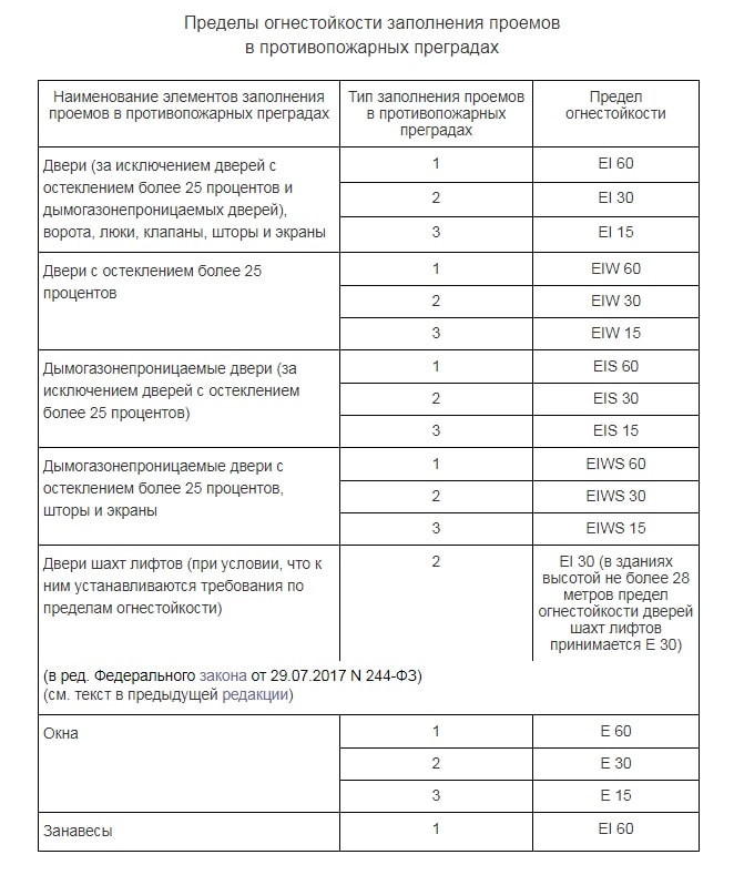 Таблица типов огнестойкости