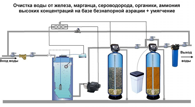 очистка от химических примесей