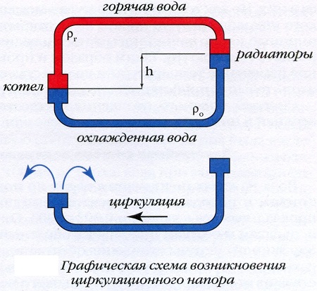 Система отопления с естественной циркуляцией отличается хорошей эффективностью и надежностью