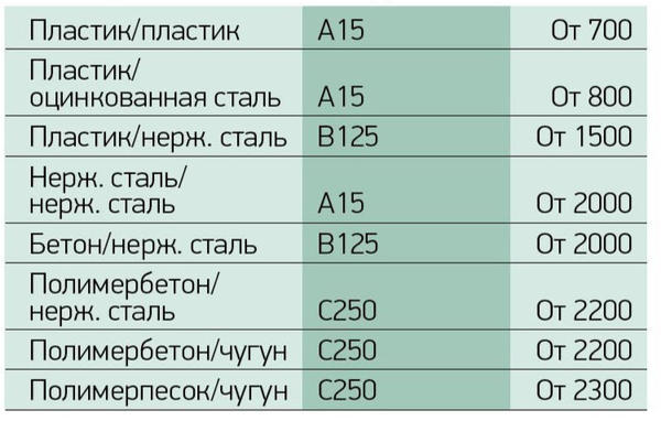 Стоимость комплектующих для устройства дренажных каналов