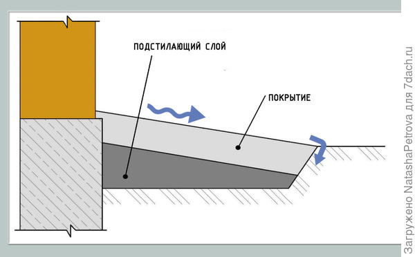 Если нет отвода воды с отмостки - вода будет затекать под неё