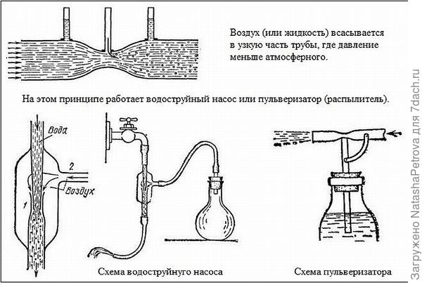 Закон Бернулли. Фото с сайта http://met-all.org