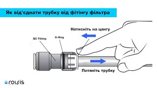 Способ отсоединения фитинга в фильтре