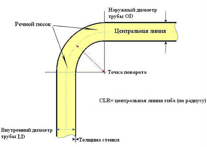 схема правильного сгиба