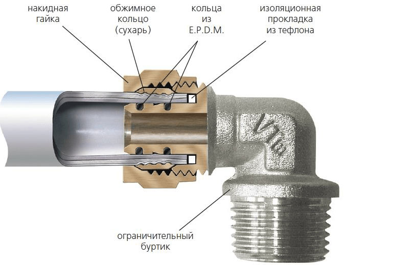 компрессионное соединение