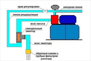 Отличия эжектора 