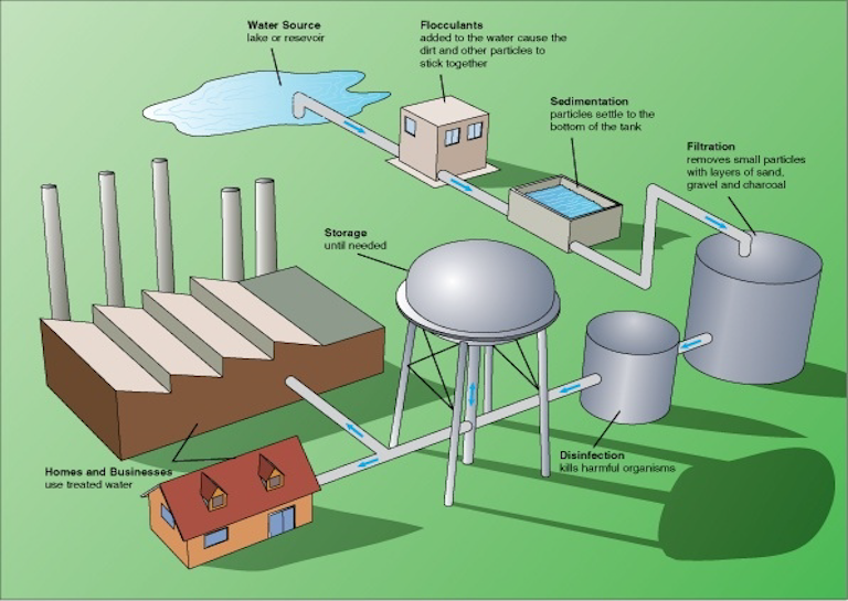 water treatment plant diagram