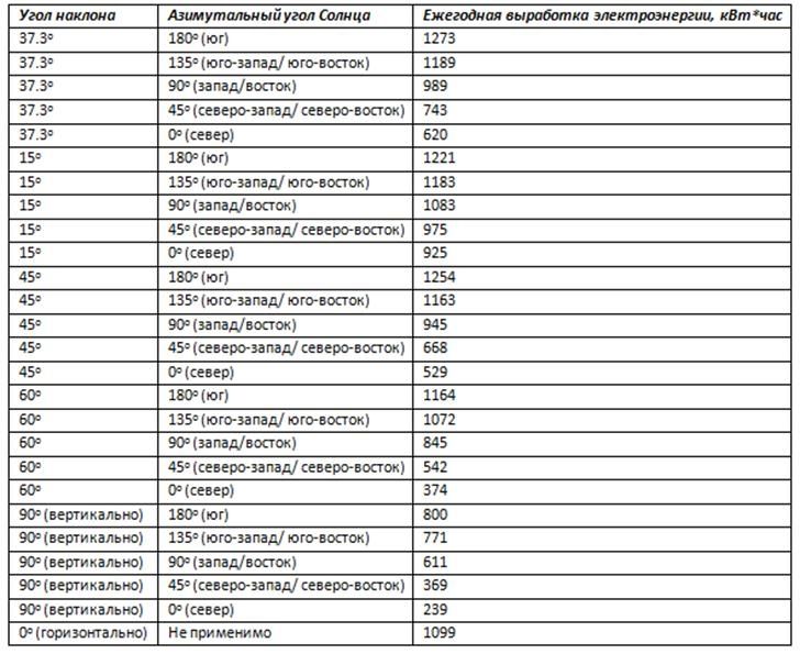 Таблиця вироблення енергії сонячних батарей, в залежності від кута нахилу