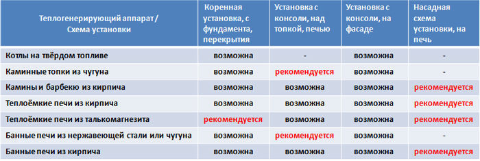 Область применения и схемы установки керамических дымоходов