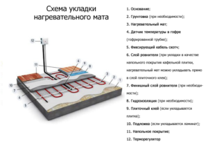 Схема укладки резистивного нагревательного мата