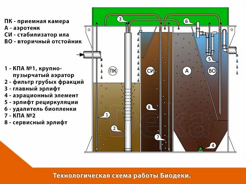 Технологическая схема работы Биодека