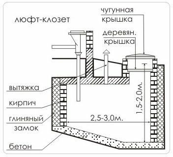 Схема герметичной выгребной ямы