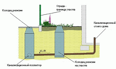 Канализация в доме своими руками