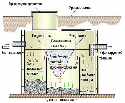 Автономная канализация своими руками