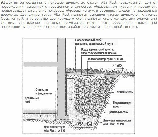 дренажные системы