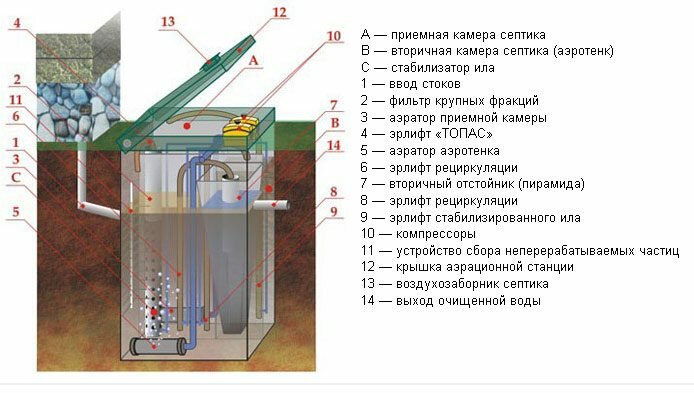 Станция глубокой биологической очистки Станция глубокой биологической очистки