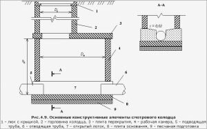 колодцы канализационные