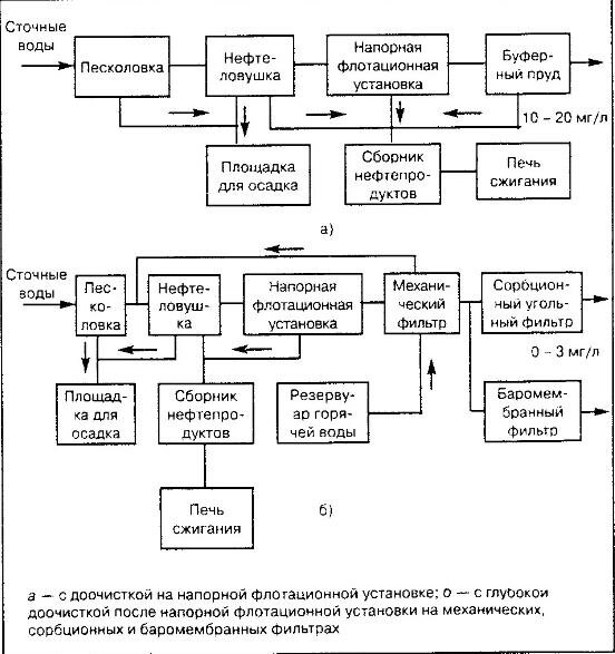 Основные схемы, по которым выполняется очистка сточных вод от нефтепродуктов