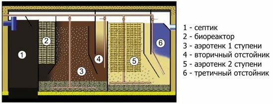 Пример устройства автоматизированного септика