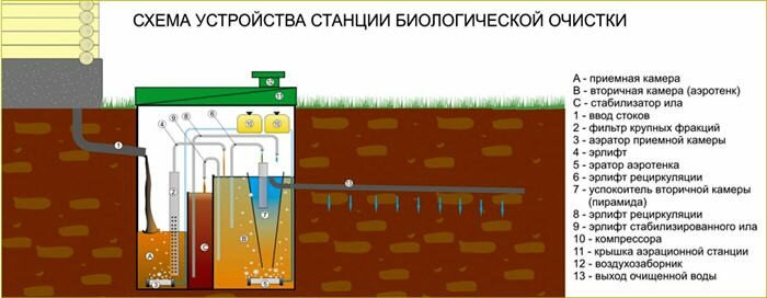 Станция биоочистки – принципиальная схема