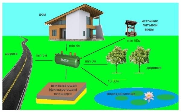 Схема правил размещения септика