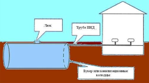 строительство выгребной ямы