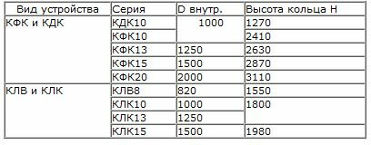 Таблица канализационных колодцев Таблица канализационных колодцев