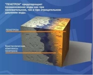 Гидроизоляционные добавки