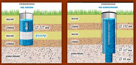 Два вида скважин, рассчитанных на разные глубины
