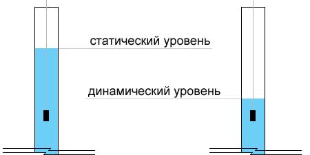 Разница между возможной высотой зеркала грунтовых вод в шахте