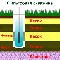 Схема песчаной скважины