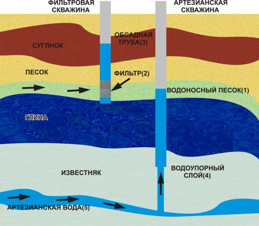 Схема расположения уровней различных подземных вод