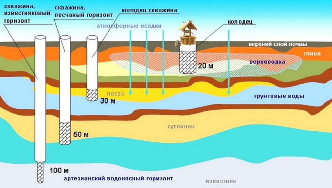 Схема расположения водоносных горизонтов