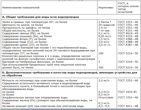 Таблица санитарных норм воды для бытовых нужд