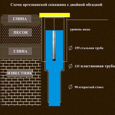 Вот так должна выглядеть скважина, если вы собираетесь буриться на 50-100 метров